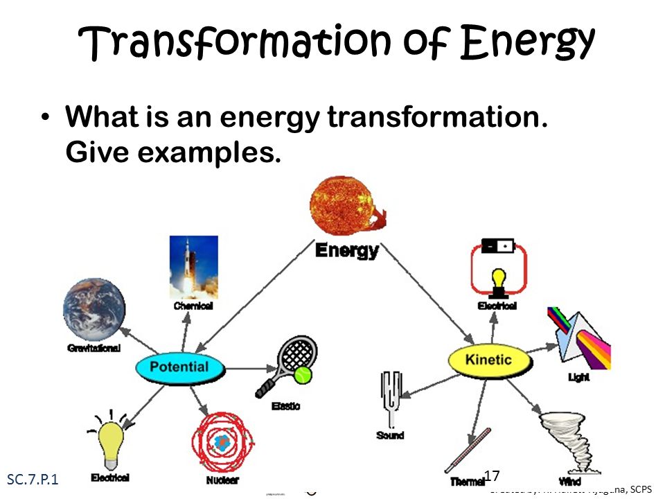 What is Energy Transformation?